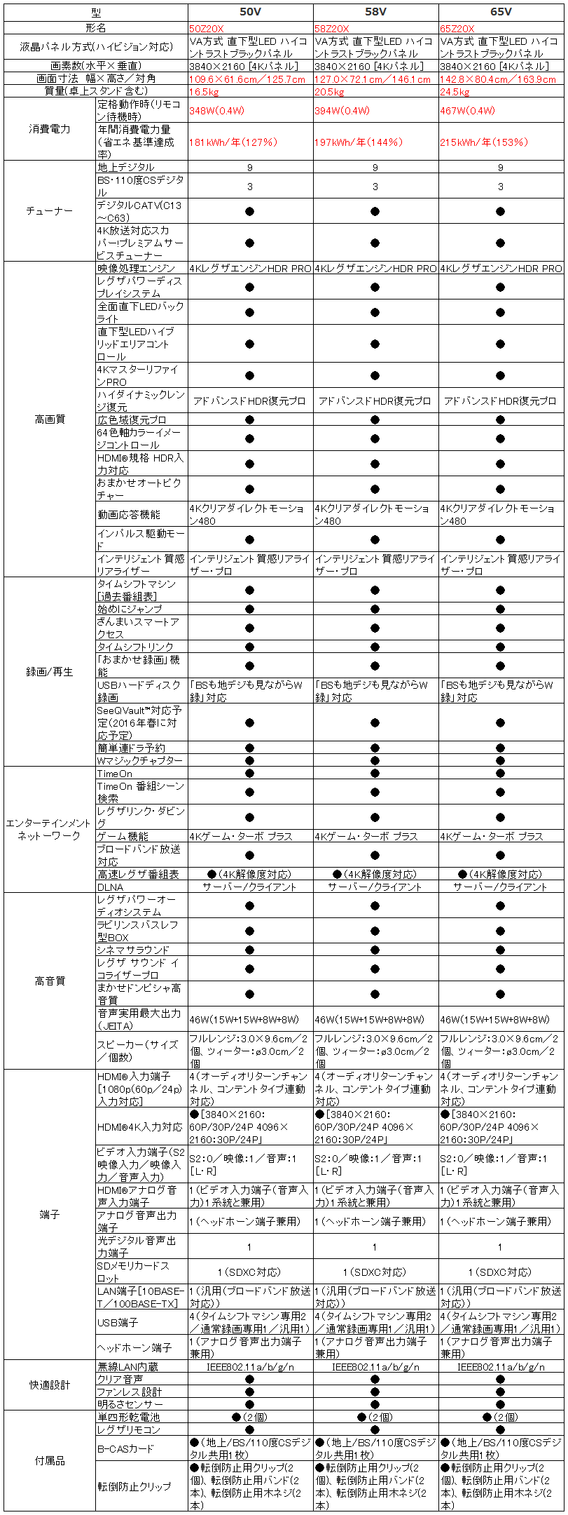 東芝 TOSHIBA レグザ REGZA 50Z20X 58Z20X 65Z20X_比較表